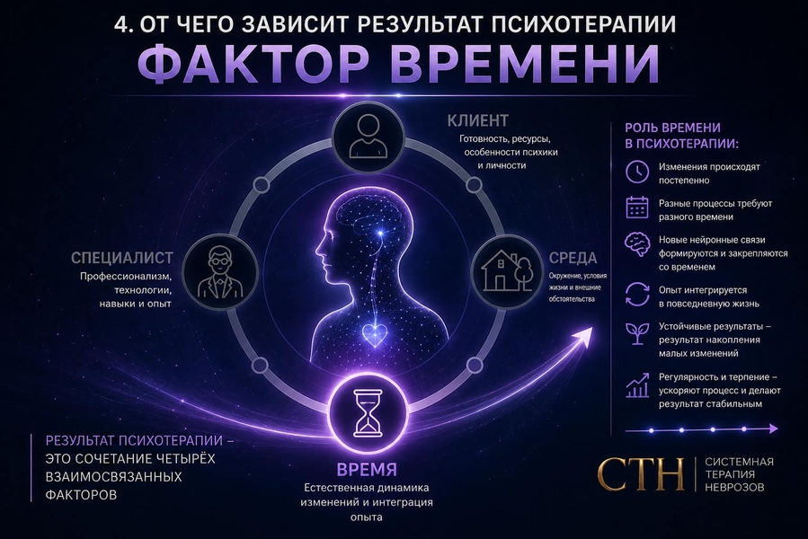 От чего зависит результат психотерапии? Часть 4 Время
