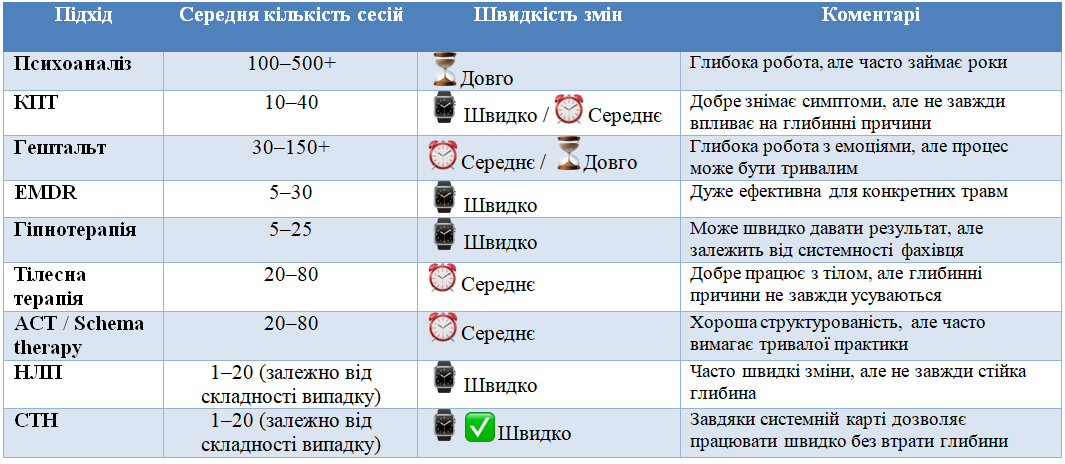 Швидкість отримання результату / кількість сеансів психотерапії