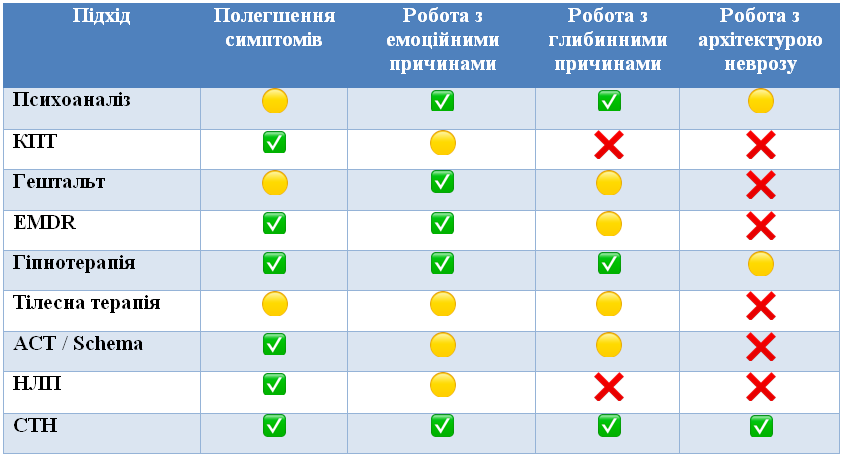 Робота в психотерапії з причиною замість роботи з симптомом