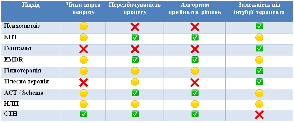 Передбачуваність психотерапії / карта неврозу / алгоритм прийняття рішень