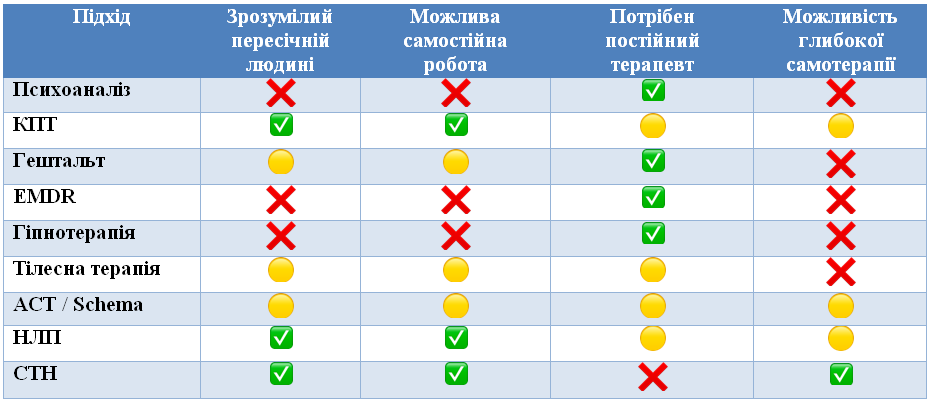Можливість в СТН самостійної роботи та самотерапії