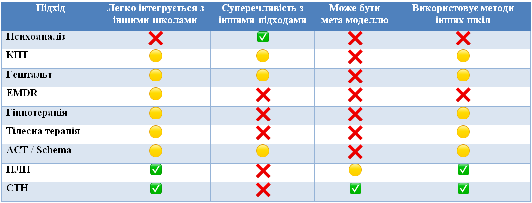 Інтеграція СТН з іншими підходами психотерапії, конфліктність та метамодель