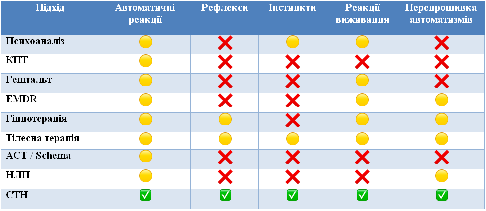 Робота з глибинними автоматизмами тіла в психотерапії