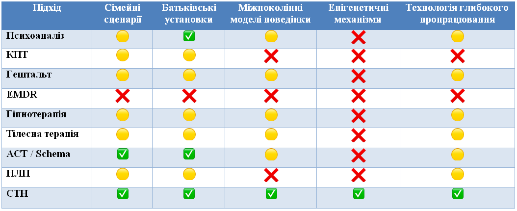 Робота з міжпоколінними патернами, епігенетикою, сімейними сценаріями