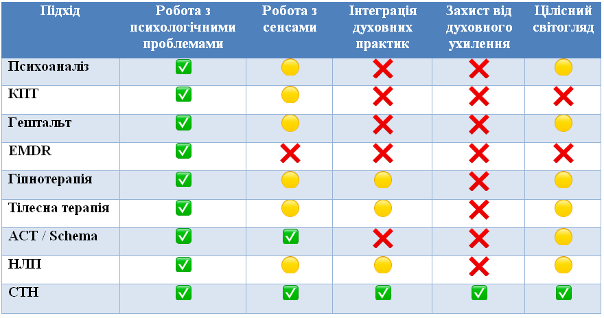 Інтеграція психології та духовності в СТН та світоглядна цілісність