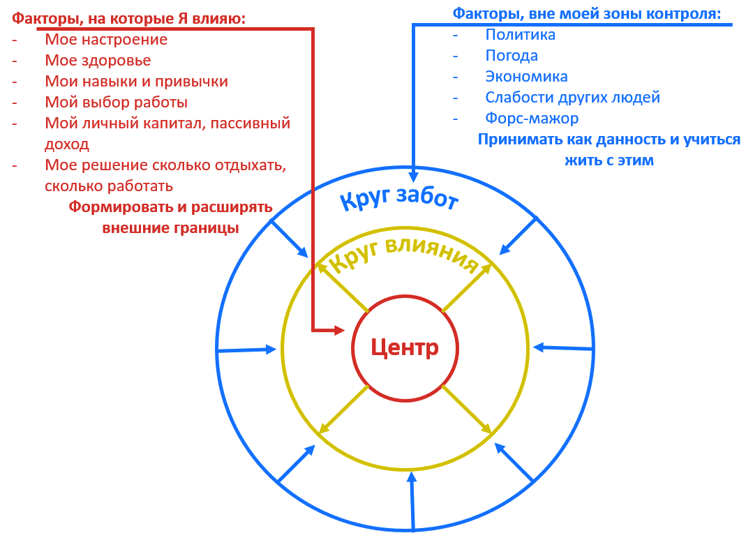 факторы на которые я влияю и факторы которые вне зоны моего контроля