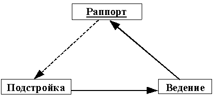 как формировать доверие у других людей