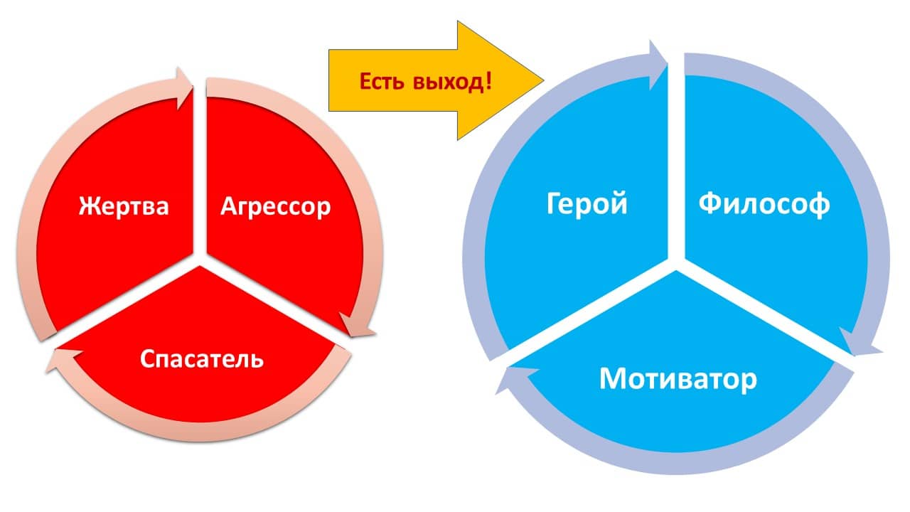 Треугольник Карпмана - в чем суть, как выйти и чего хочет жертва