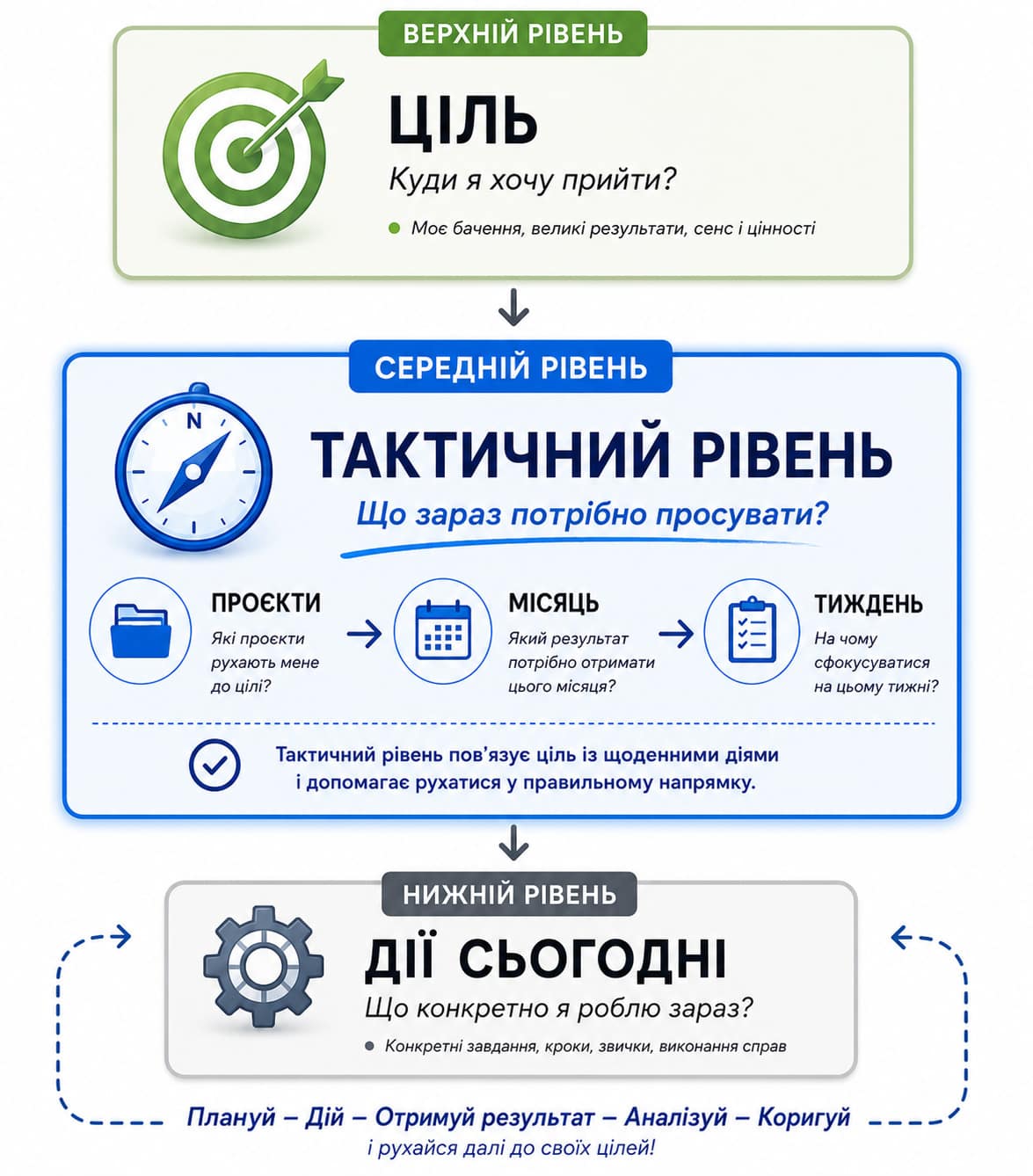 Як планувати справи на тиждень і місяць