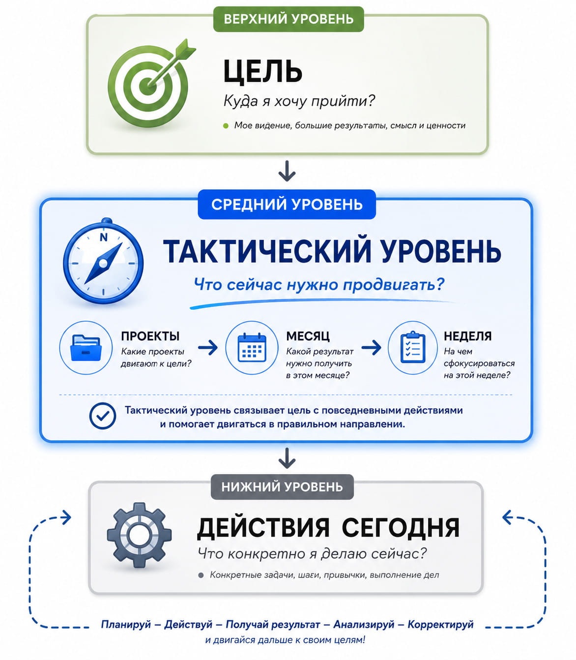 Как планировать дела на неделю и месяц
