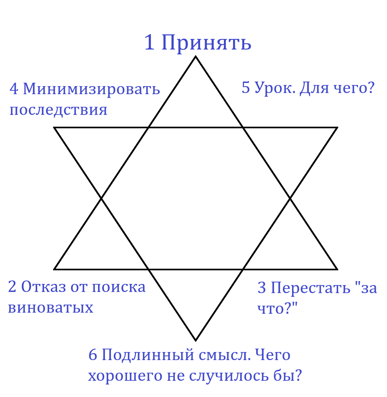 Методика решения проблем - как быстро начать действовать и достигнуть цели