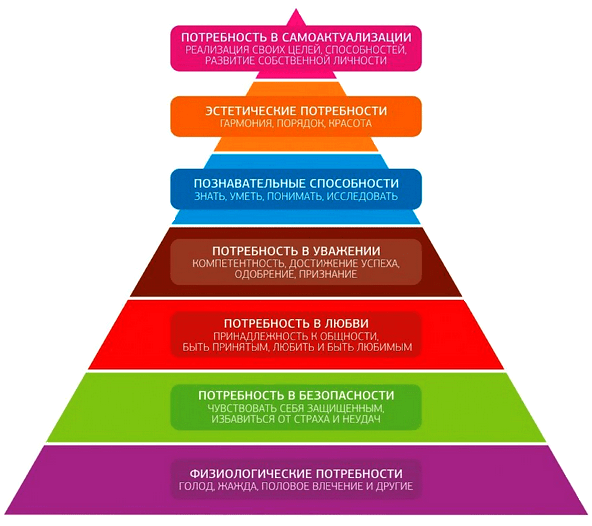 пирамида мотивов и потребностей человека