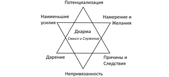 Законы и правила жизни которые ведут к благополучию