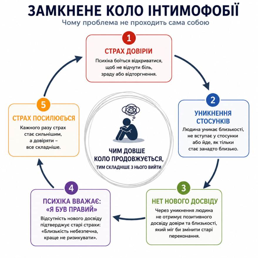 Замкнене коло інтимофобії