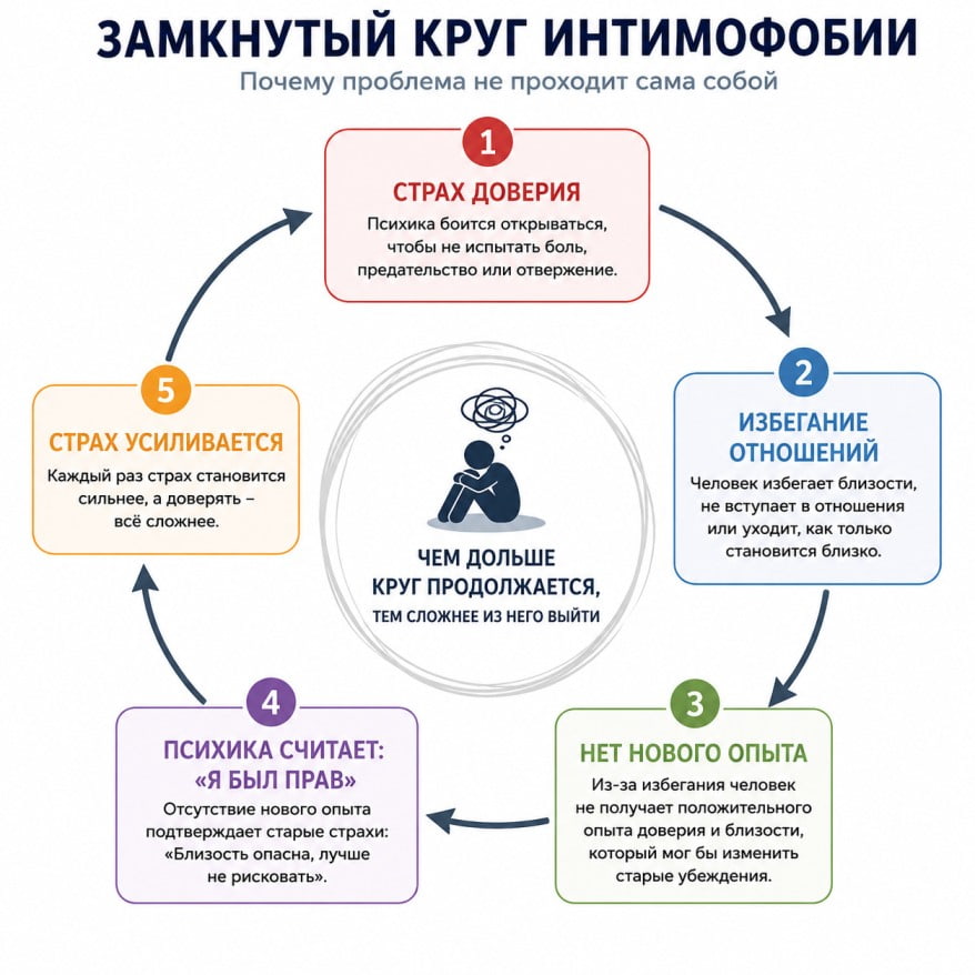 Замкнутый круг интимофобии