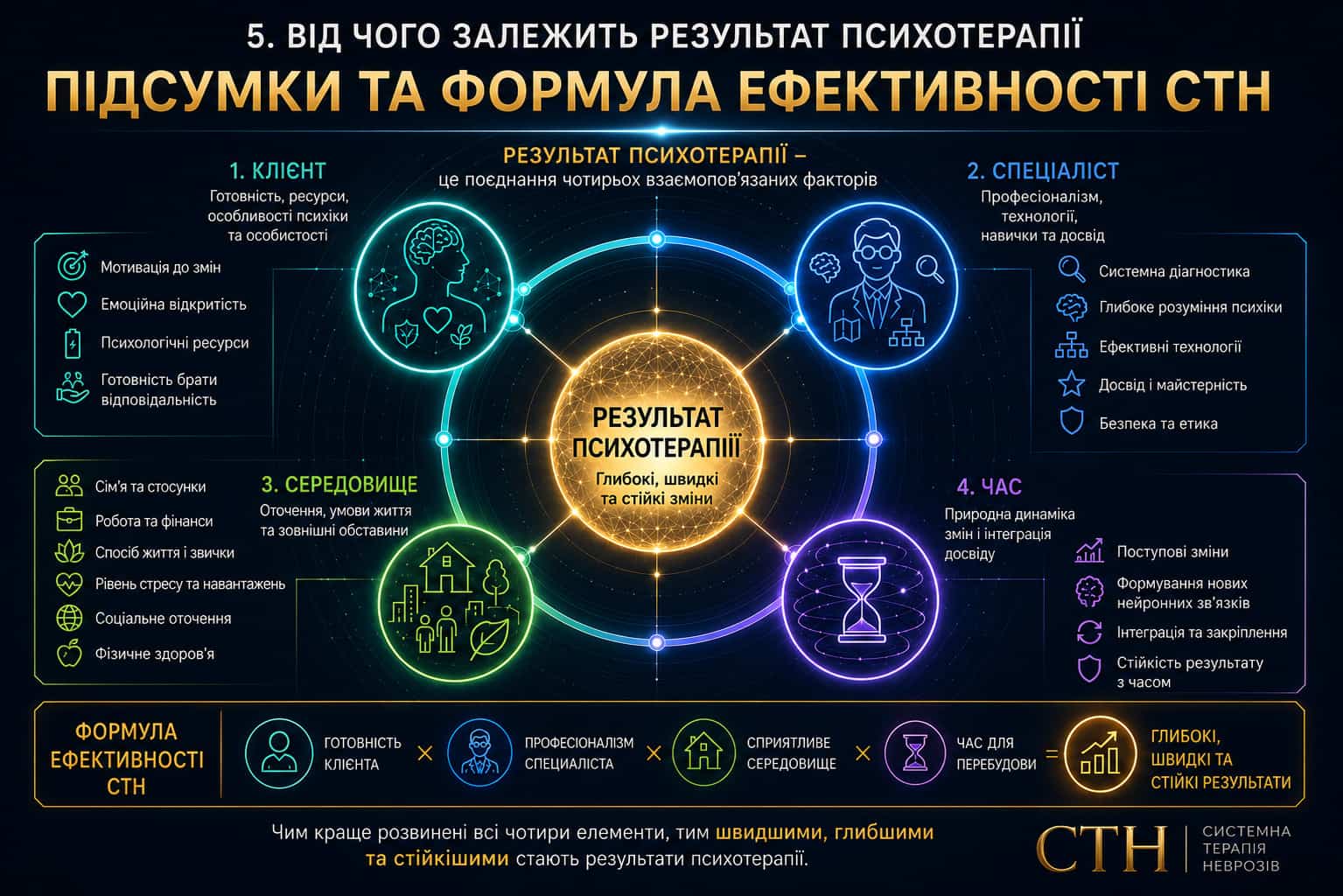 Якість та ефективність психотерапії: 4 ключові параметри